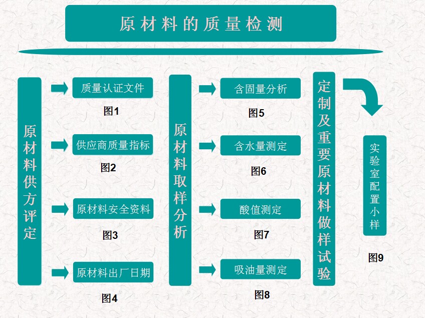    坚邦原材料检测流程