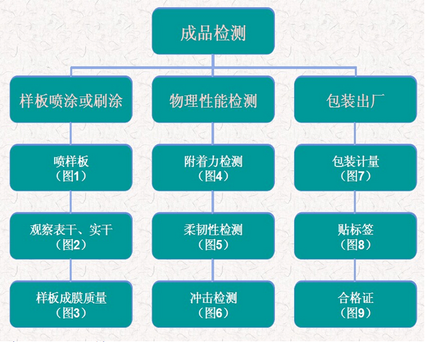 坚邦成品质量检测